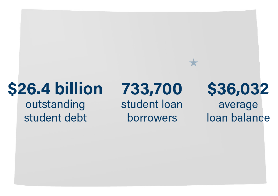 Student debt in Colorado:
26.4 billion dollars in outstanding student debt
733,700 student loan borrowers
36,032 dollars in average student loan balance