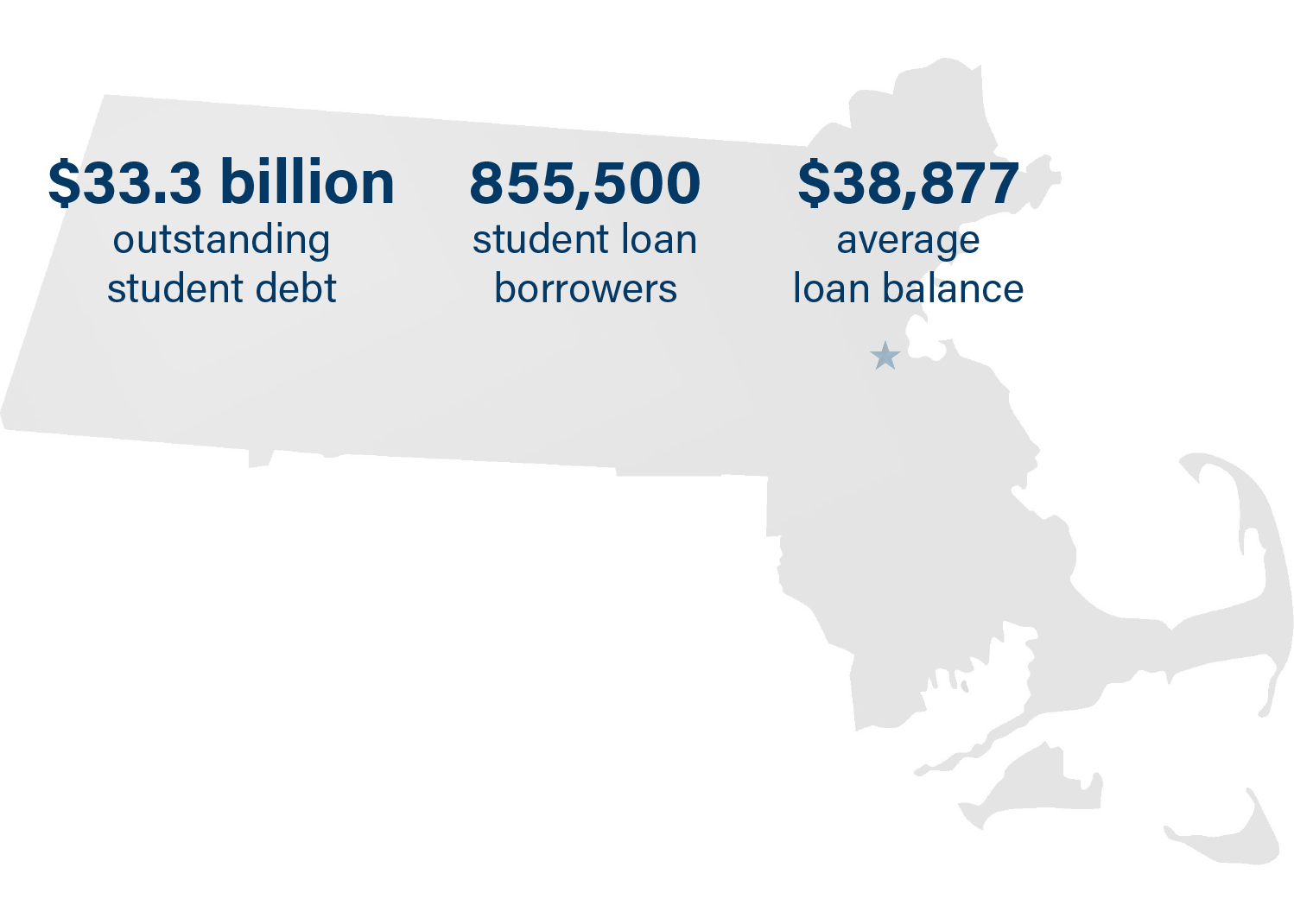 Massachusetts student debt:
33.3 billion dollars in outstanding student debt
855,500 student loan borrowers
38,877 dollars in average loan balance