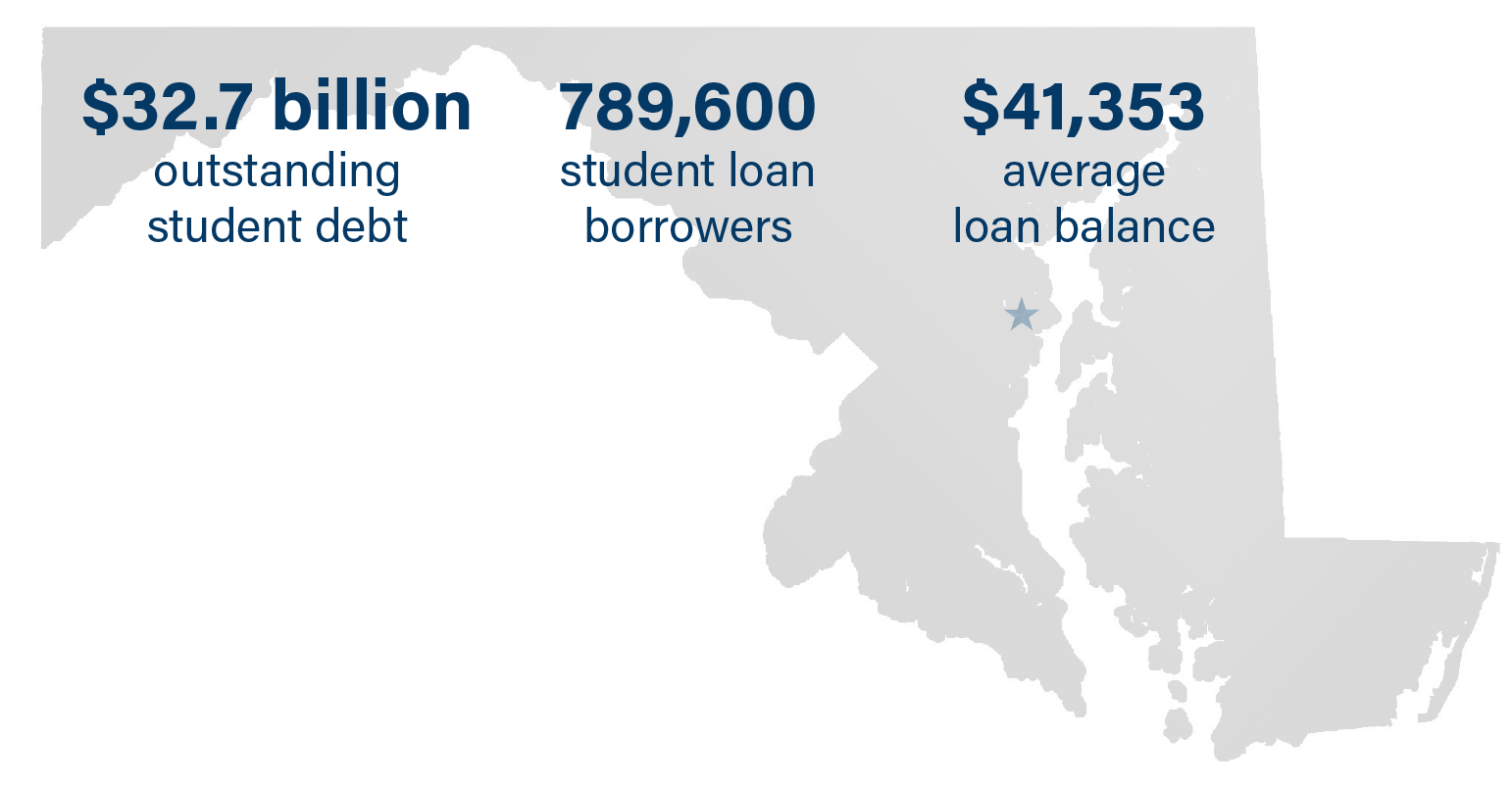 Student debt in Maryland:
32.7 billion dollars in outstanding debt
789,600 student loan borrowers
41,353 dollars in average loan balance