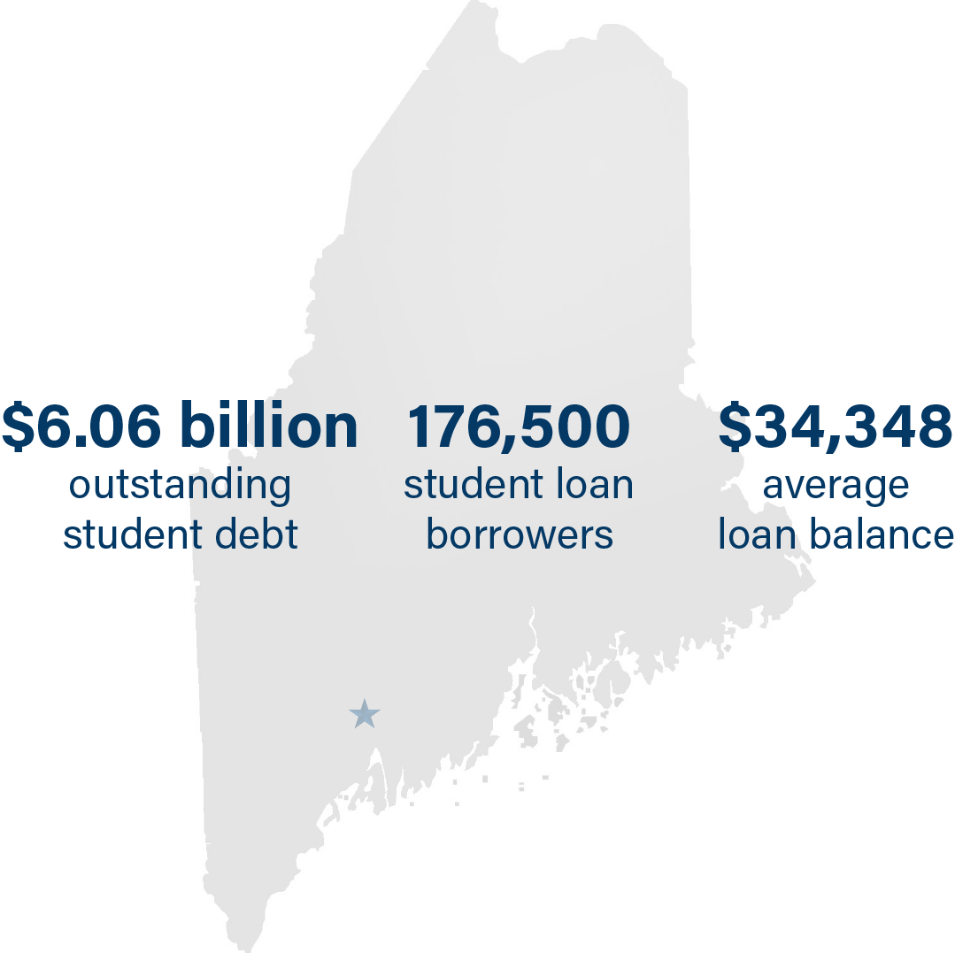 Maine student debt statistics:

$6.06 billion in outstanding student debt
176,500 student loan borrowers
$34,348 in average student loan balance