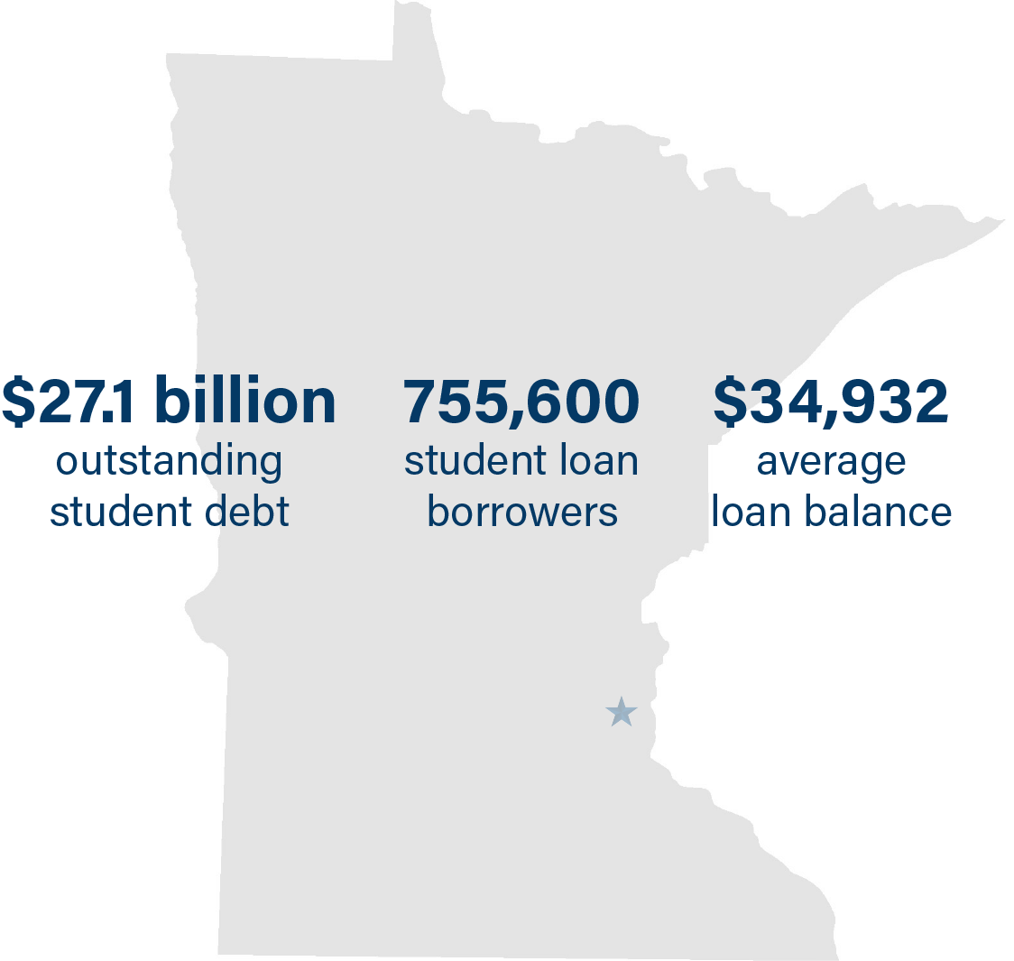 Minnesota student debt:

$27.1 billion in outstanding debt 
755,600 student loan borrowers
$34,932 in average loan balances