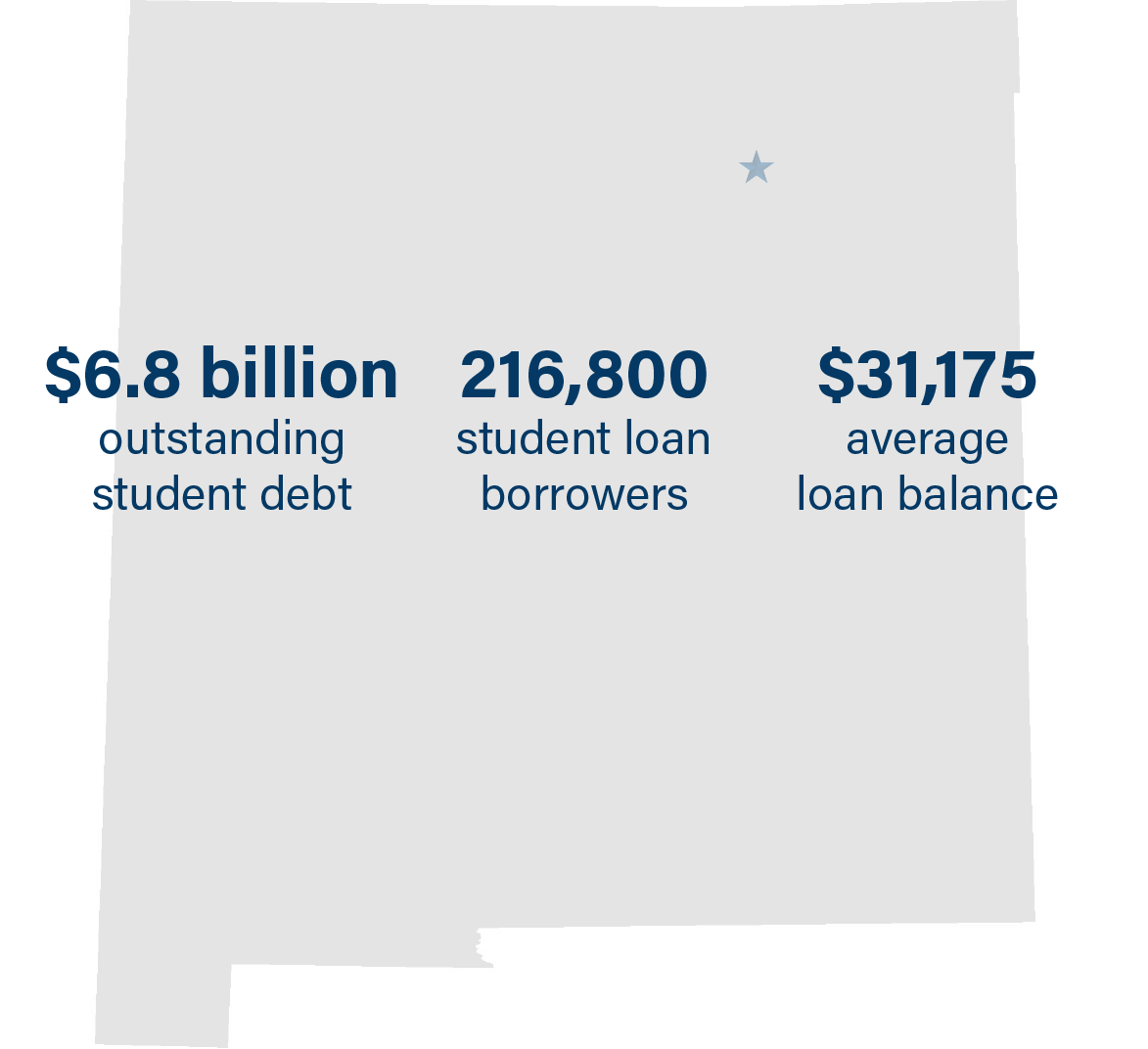 New Mexico student debt:
6.8 billion in outstanding debt
216,800 student loan borrowers
31,175 dollars in average loan balance
