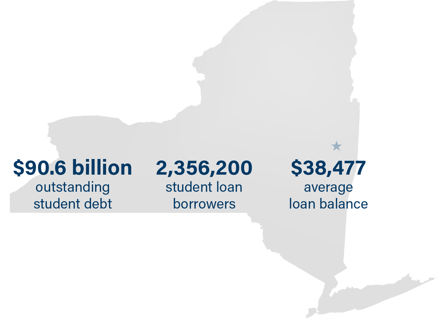 New York student loan statistics:

$90.6 billion in outstanding student debt
2,356,200 student loan borrowers
$38,477 in average student loan balances

