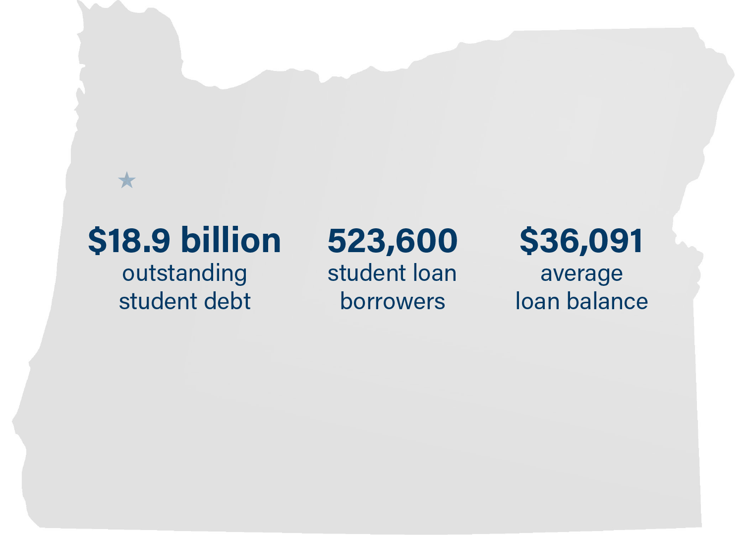 Oregon student loan statistics:

$18.9 billion in outstanding student debt
523,600 student loan borrowers
$36,091 average student loan balance