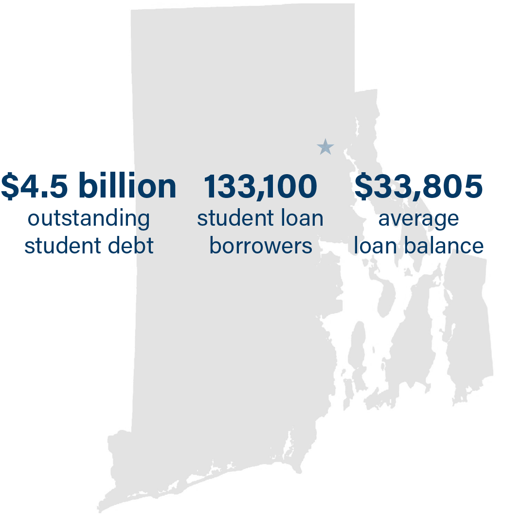 Rhode Island Student Debt Statistics
4.5 billion dollars in outstanding student debt
133,100 student loan borrowers
33,805 dollars in average student loan balance