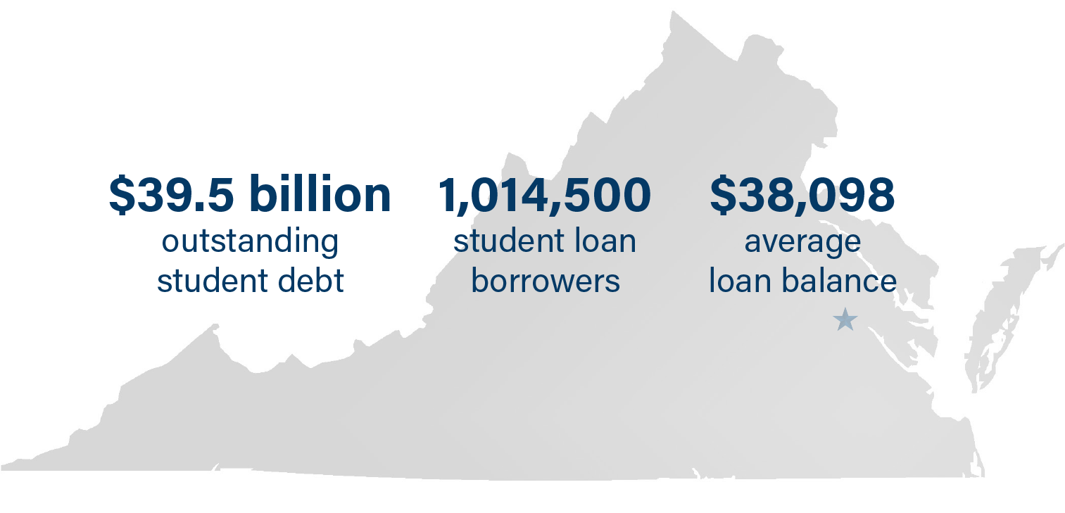 Virginia student debt statistics:
$39.5 billion in outstanding student debt
1,014,500 student loan borrowers
$38,098 average loan balance