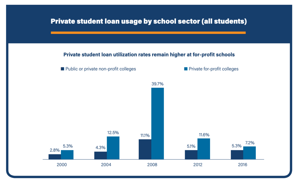 how-private-student-loans-are-furthering-racial-disparities-in-the