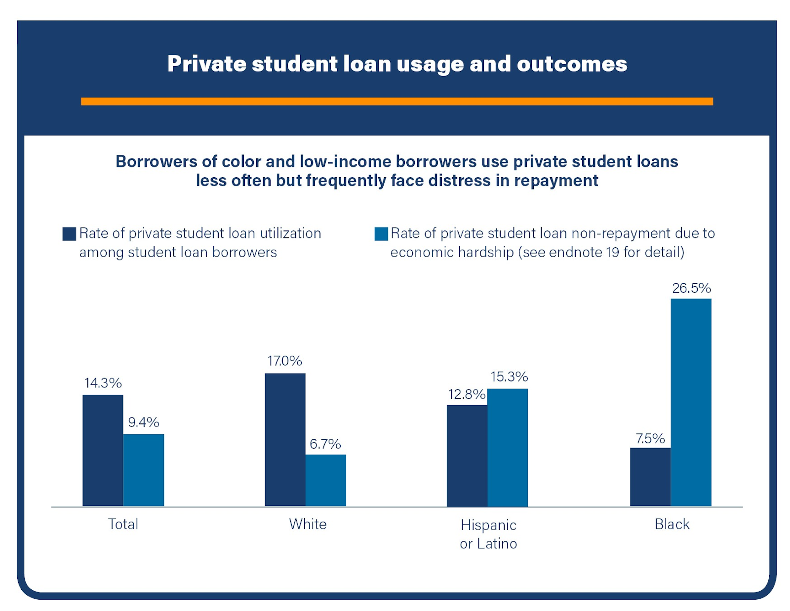 How Private Student Loans are Furthering Racial Disparities in the Student Loan Market - Student Borrower Protection Center