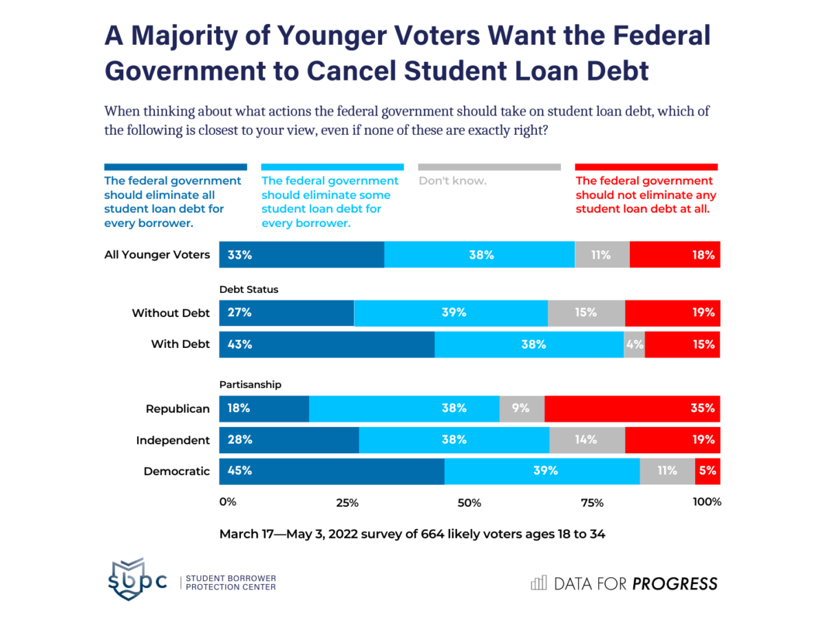 Image shows a bar graph of data revealing: A Majority of Younger Voters Want the Federal Government to Cancel Student Loan Debt