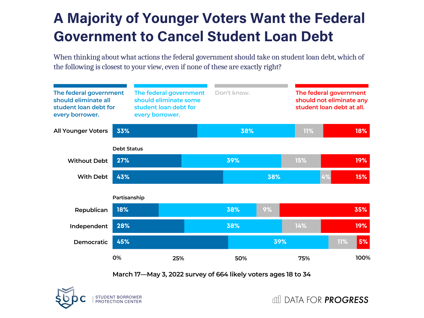 New Poll: Overwhelming, Bipartisan Majorities Of Young Voters Want ...