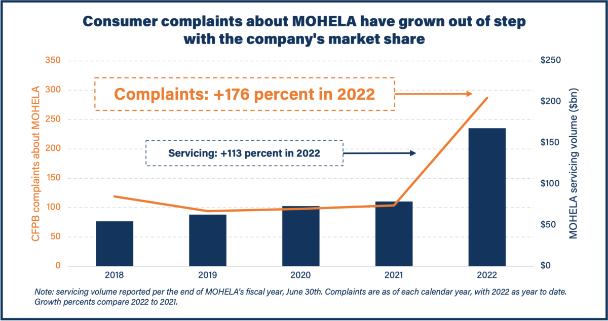 Image displays graph showing CFPB complaints about MOHELA next to the company's servicing volume in $bn from 2018 to 2022 showing consumer complaints about MOHELA have grown out of step with the company's market share (Complaints: +175 percent in 2022, servicing: +113 percent in 2022).