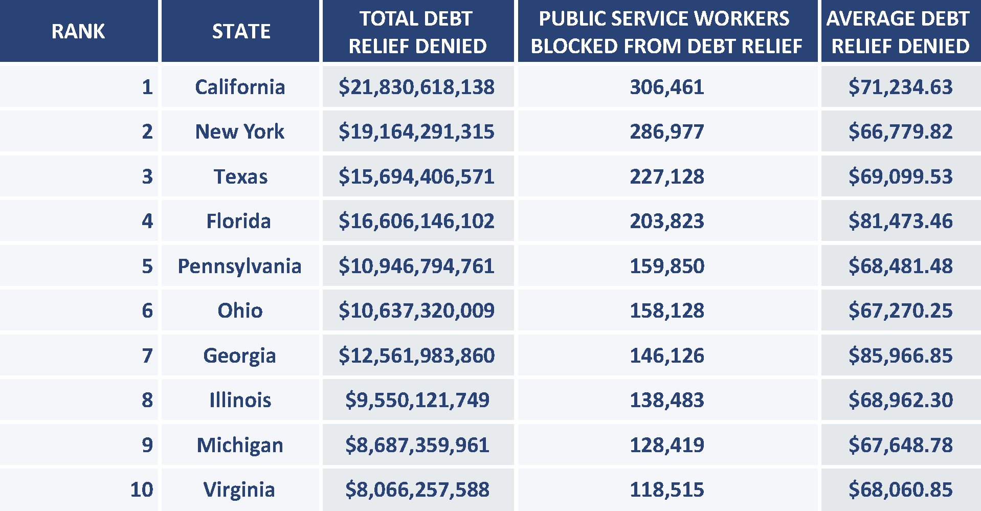 Snapshot of the states with the top 10 amounts of total debt relief that would be denied from public service workers if Project 2025 successfully eliminated PSLF. Full data available here: https://protectborrowers.org/project-2025-pslf-state-by-state-map