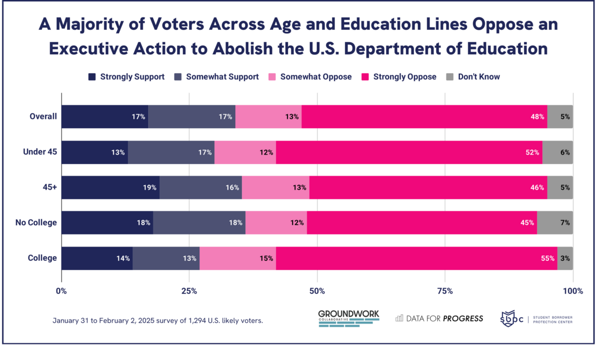 Polling data showing A Majority of Voters Across Age and Education Lines Oppose an Executive Action to Abolish the U.S. Department of Education. January 31 to February 2, 2025 survey of 1,294 U.S. likely voters. [Groundwork Collaborative logo] [Data for Progress logo] [Student Borrower Protection Center logo]