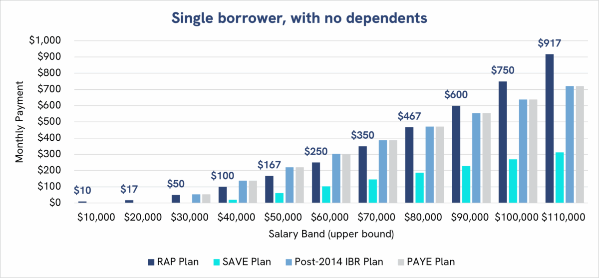 Bar graph showing how the RAP proposal would impose higher monthly payments for a single borrower with no dependents, regardless of salary.