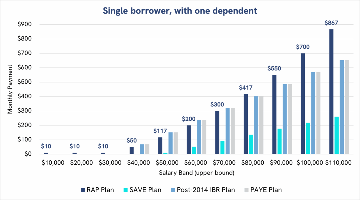 ar graph showing how the RAP proposal would impose higher monthly payments for a single borrower with one dependent, regardless of salary.