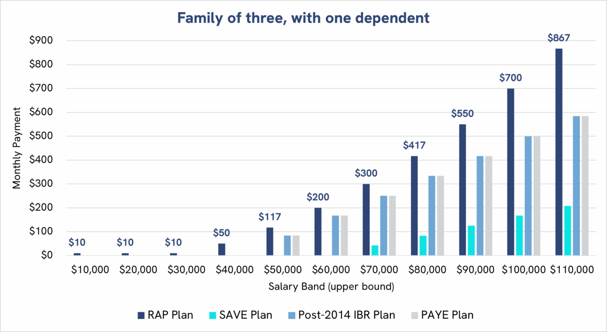 Bar graph showing how the RAP proposal would impose higher monthly payments for a family of three with one dependent, regardless of salary.