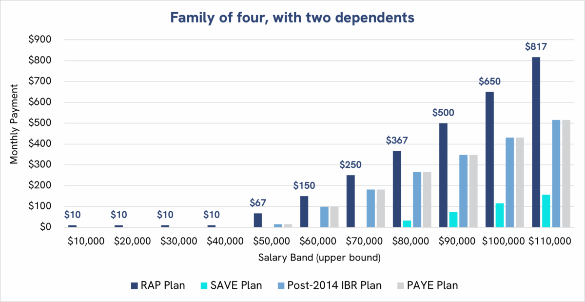 Bar graph showing how the RAP proposal would impose higher monthly payments for a family of four with two dependents, regardless of salary.