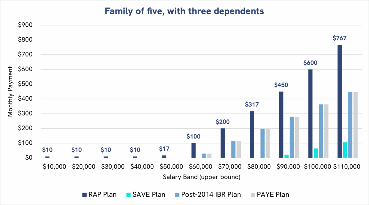 Bar graph showing how the RAP proposal would impose higher monthly payments for a family of five with three dependents, regardless of salary.
