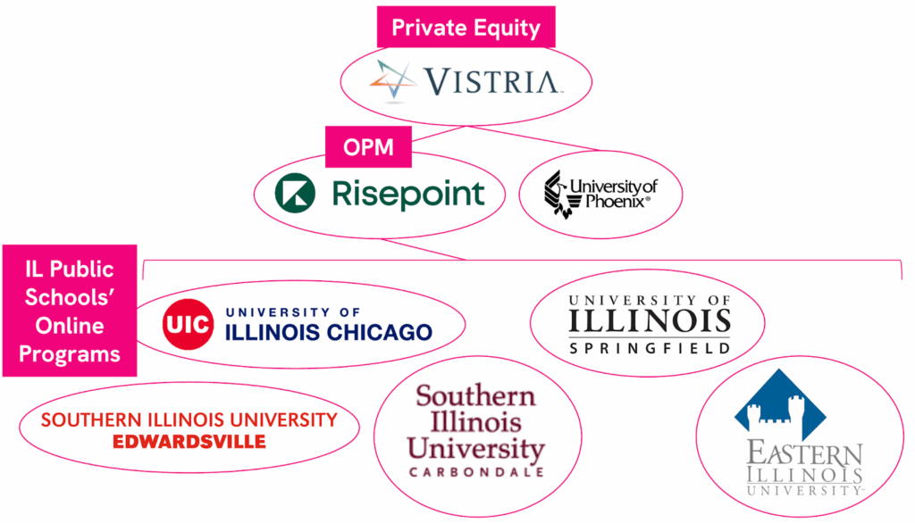 Image showing private-equity firm, Vistria Group connected to OPM Risepoint, and University of Phoenix. Connected to Risepoint is IL Public Schools' Online Programs including University of Illinois Chicago, University of Illinois Springfield, Southern Illinois University Edswardsville, Southern Illinois University Carbondale, and Eastern Illinois University