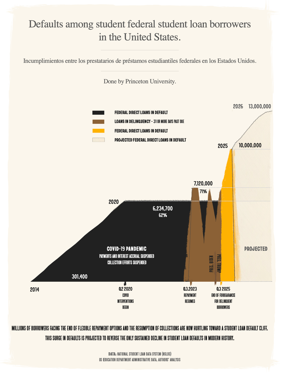 Defaults among student federal student loan borrowers in the United States. Incumplimientos entre los prestatarios de préstamos estudiantiles federales en los Estados Unidos.

Done by Princeton University.

MILLIONS OF BORROWERS FACING THE END OF FLEXIBLE REPAYMENT OPTIONS AND THE RESUMPTION OF COLLECTIONS ARE NOW HURTLING TOWARD A STUDENT LOAN DEFAULT CLIFF.
THIS SURGE IN DEFAULTS IS PROJECTED TO REVERSE THE OWLY SUSTAINED DECLINE IN STUDENT LOAN DEFAULTS IN MODERN HISTORY.

DATA: NATIONAL STUDENT LOAN DATA SYSTEM (NSLDS)
U.S. EDUCATION DEPARTMENT ADMINISTRATIVE DATA. AUTHORS' ANALYSIS