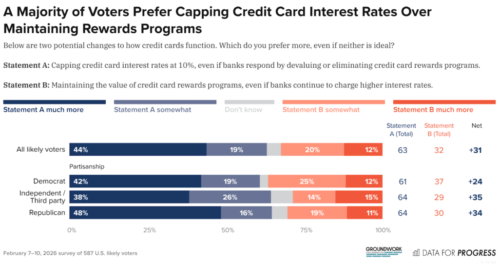 Graph of this poll showing a majority of voters prefer capping credit card interest rates over maintaining rewards programs: https://www.filesforprogress.org/datasets/2026/2/dfp_gwc_26_02_cc_tabs.pdf