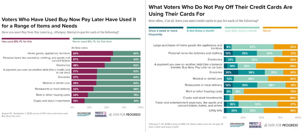 Graphs of this poll https://www.filesforprogress.org/datasets/2025/8/dfp_debt_experience_tabs.pdf and this poll: https://www.filesforprogress.org/datasets/2026/2/dfp_gwc_26_02_cc_tabs.pdf