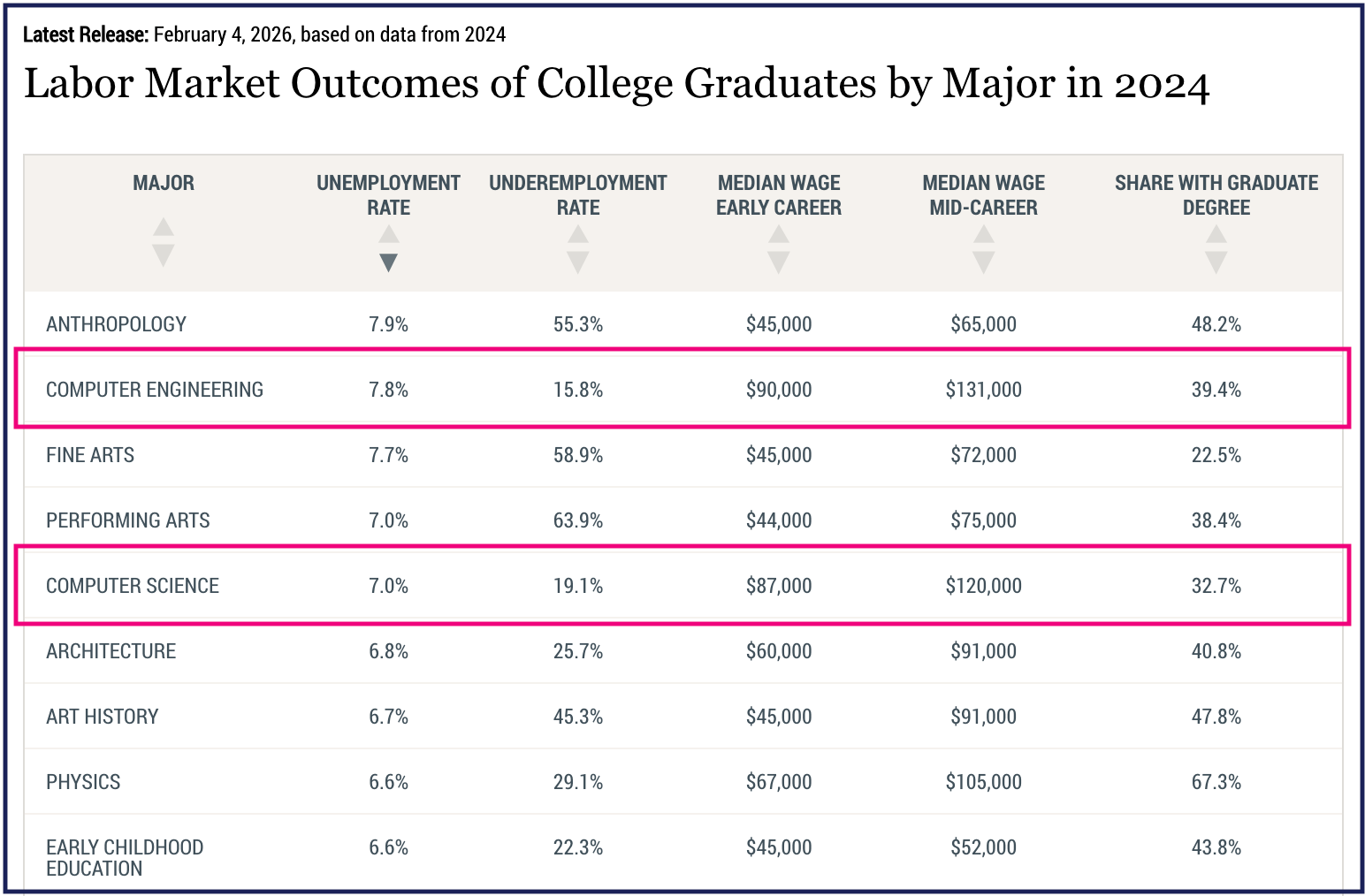 Screenshot of Federal Reserve Bank of New York’s Labor Market Outcomes of College Graduates chart from Feb. 4, 2026. Emphasis added.