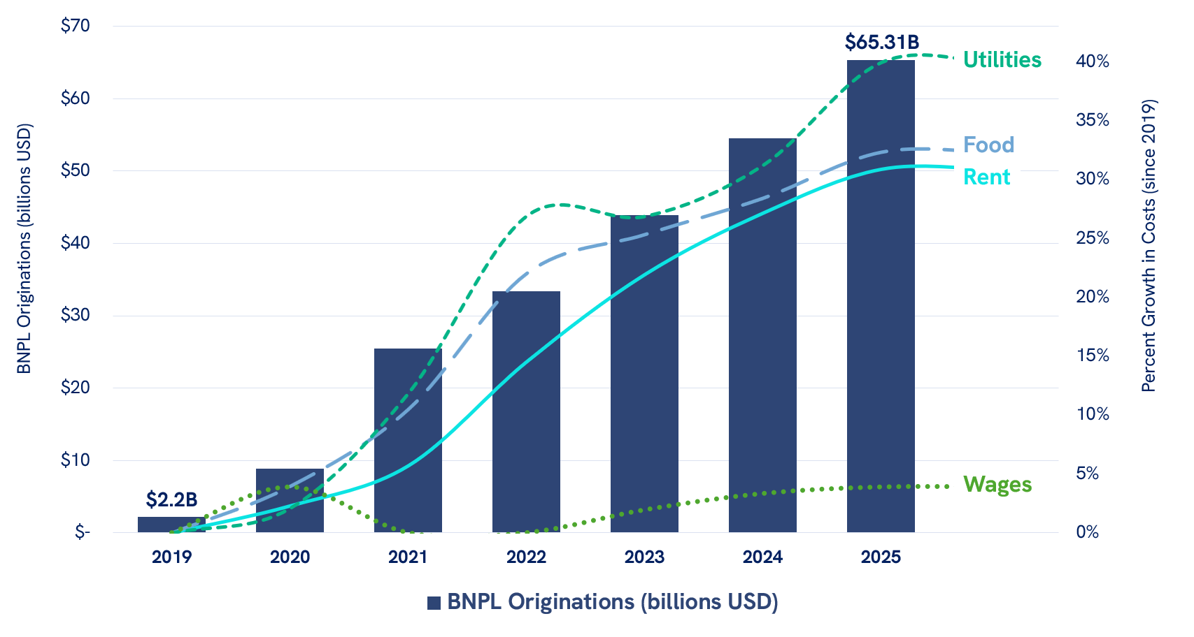 Sources: Richmond Federal Reserve, Federal Reserve Economic Data on rent, food, fuels and utilities, and real weekly earnings. All values are inflation-adjusted, and BNPL origination volume is specifically adjusted to 2025 US dollars.