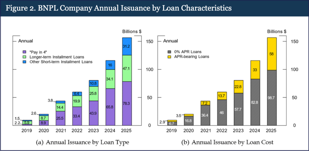 Screenshot of Figure 2. BNPL Company Annual Issuance by Loan Characteristics from the Federal Reserve’s '“Buy Now, Pay Later” Beyond “Pay in 4”, A Comprehensive Product Overview' FEDS Note from June 2026.