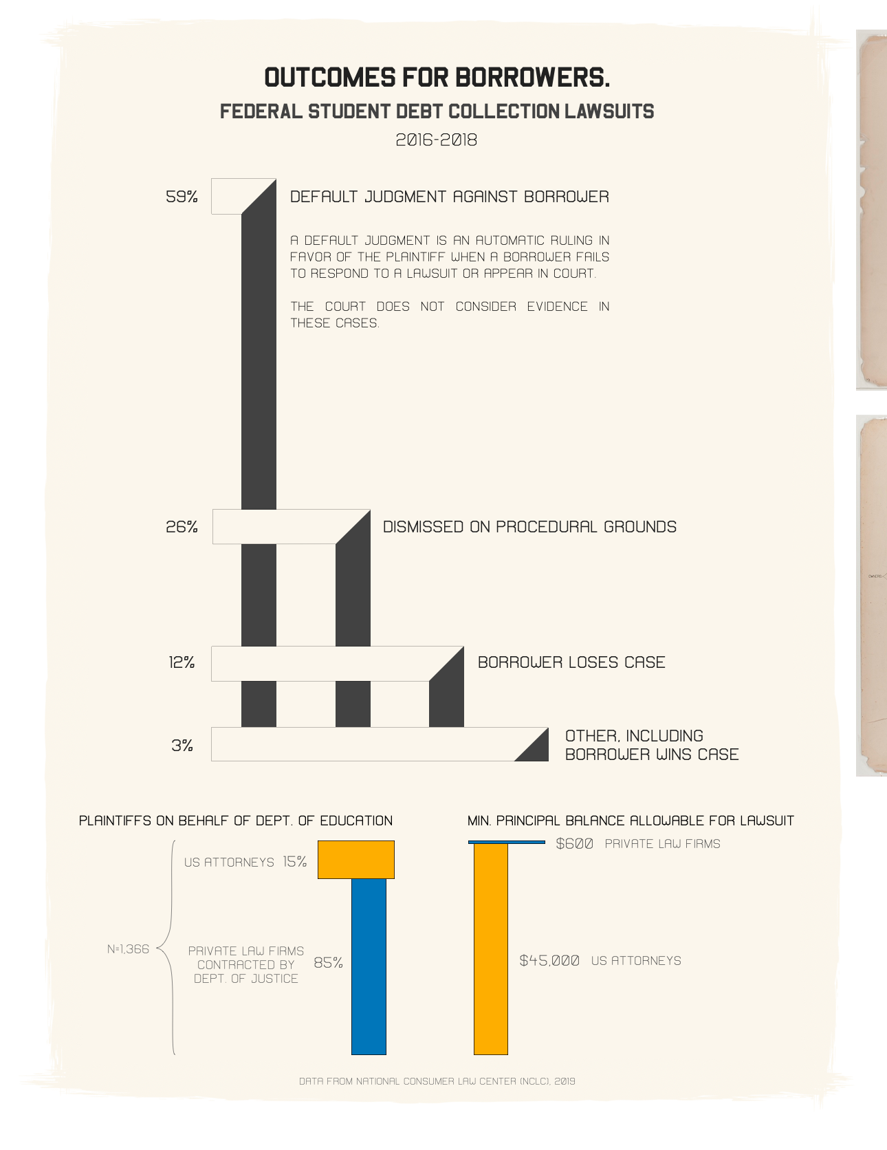Outcomes for borrowers. Federal student debt collection lawsuits 2016-2018. 59% Default judgment against borrower. 26% dismissed on procedural grounds. 12% borrower loses case. 3% other, including borrower wins case. Data from National Consumer Law Center (NCLC), 2019. Figure by Jeffrey Himpele, VizE Lab for Ethnographic Data Visualization in collaboration with the Debt Collection Lab.