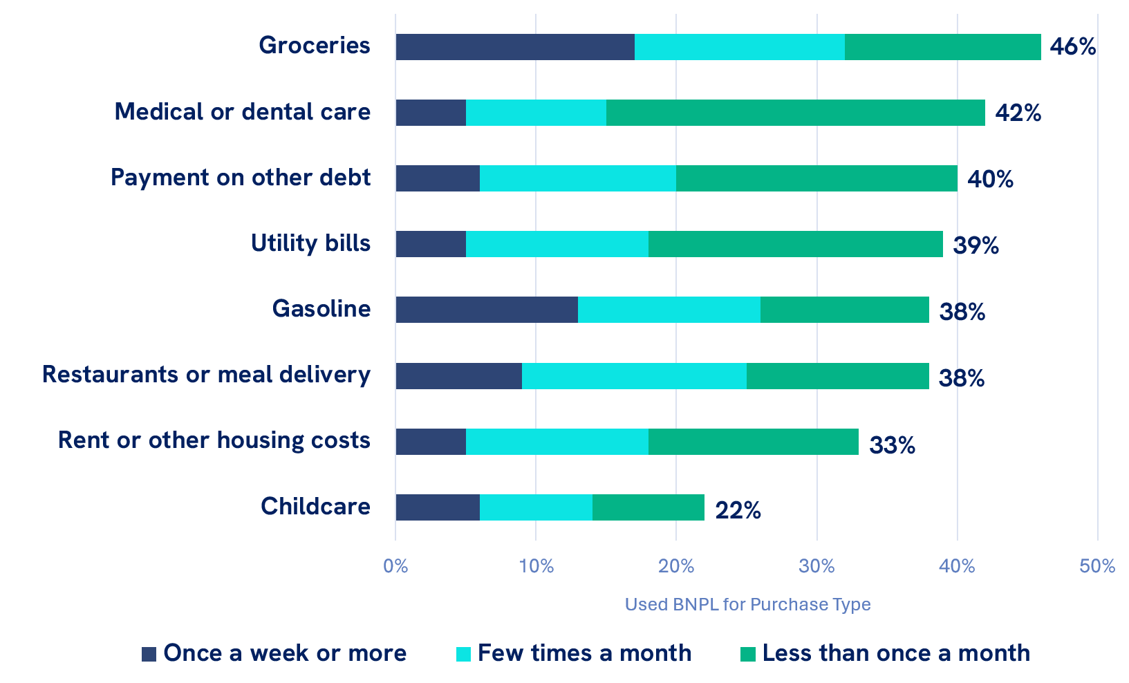 Source: Data for Progress poll of likely voters conducted for Protect Borrowers from July 2-5, 2026. Data above draws from a subset of 438 likely voters who have used Buy Now, Pay Later loans. Complete cross tabs for that subset are available here.