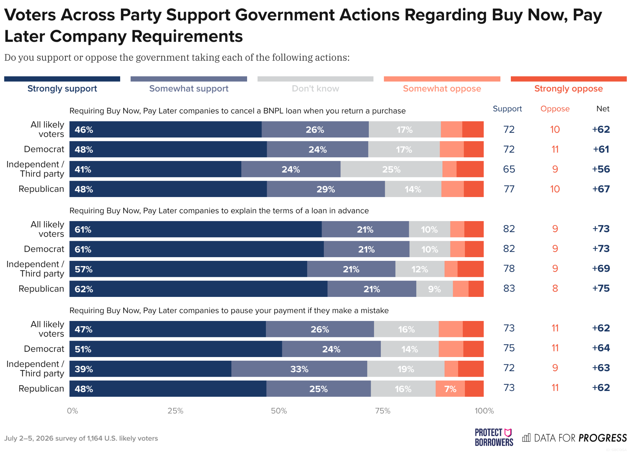 Data for Progress poll of likely voters conducted for Protect Borrowers from July 2-5, 2026. Complete cross tabs for that subset are available here.