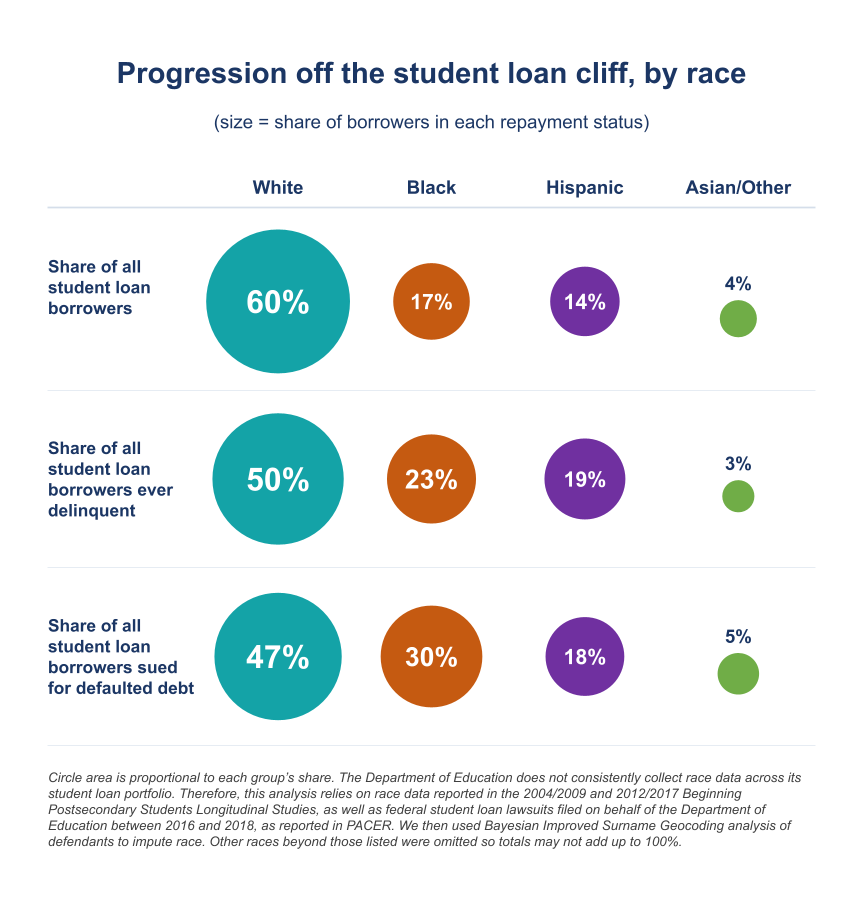Chart indicating "Progression off the student loan cliff, by race" - Circle area is proportional to each group’s share. The Department of Education does not consistently collect race data across its student loan portfolio. Therefore, this analysis relies on race data reported in the 2004/2009 and 2012/2017 Beginning Postsecondary Students Longitudinal Studies, as well as federal student loan lawsuits filed on behalf of the Department of Education between 2016 and 2018, as reported in PACER. We then used Bayesian Improved Surname Geocoding analysis of defendants to impute race. Other races beyond those listed were omitted so totals may not add up to 100%.
