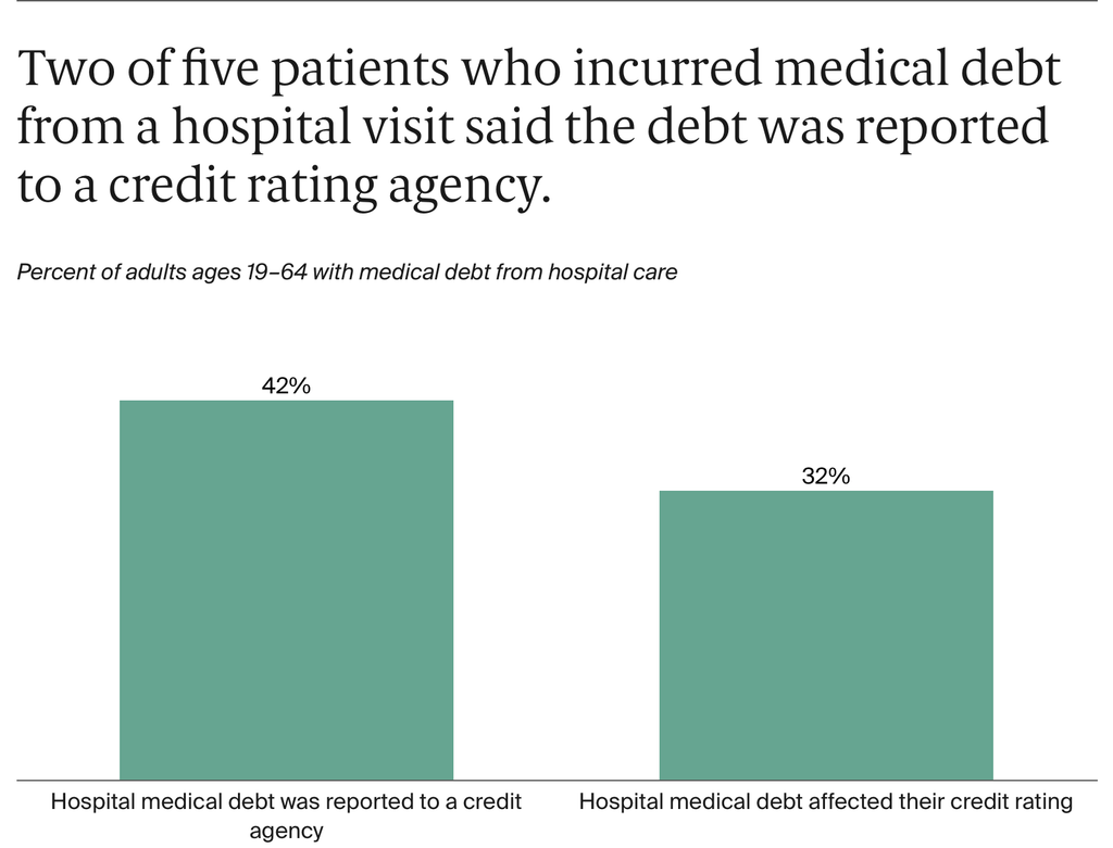 Image is of a bar chart showing two of five patients who incurred medical debt from a hospital visit said the debt was reported to a credit rating agency. Source: Sara R. Collins, “The Federal Rule on Medical Debt” (explainer), Commonwealth Fund, Feb. 27, 2025. https://www.commonwealthfund.org/publications/explainer/2025/feb/federal-rule-on-medical-debt