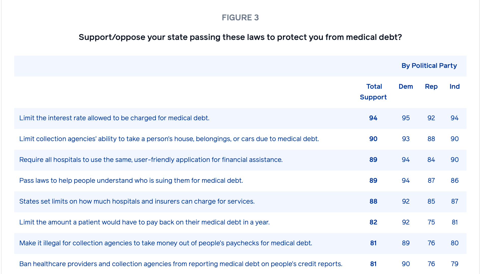 Source: Perry Undem survey of 1,319 2024 general election voters fielded online from August 21 to September 2, 2025, sponsored by Undue Medical Debt. https://unduemedicaldebt.org/bipartisan-support-for-policies-that-protect-people-from-medical-debt/
